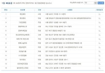 12억원씩 로또 720회 1등 명당 14곳 어디?