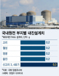 사고나면 대참사…원전이 딛고 선 부지는 안전한가