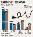 삼성전자demarq전자온양TSP | 전자업계 3Q 실적 윤곽…휴대폰 부진·부품이 보완