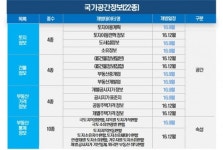 부동산 가격·소유정보 등 국가공간정보 무상 제공