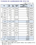 [농해수위 국감]NH농협은행, 조선·해운업 누적 손실 2.5조 육박