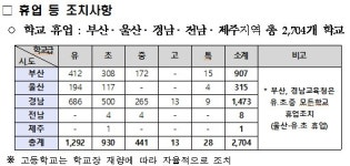 태풍 차바 경남 동북부 강타…유·초·중·고교 총 2704개교 휴업