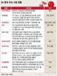 SK-홍하이 합작 中 물류 진출…최태원 차이나 인사이더 날개