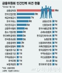 김영란법에 파견인력도 영향…금융당국 복귀하세요