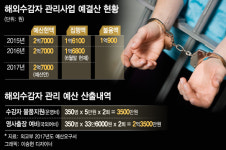 [단독]해외수감자 예산 41% 불용…멕시코 집으로 가는길 예고된 참사