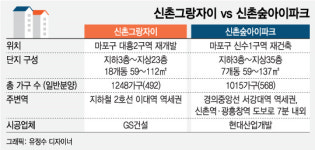 [르포]신촌 걸고 맞붙는 GS건설 vs 현대산업개발