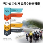 서울시내 도로에서 자전거 타본 외국인의 한마디…