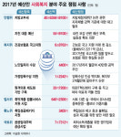 [2017예산워치-환노위]또 지적 朴공약 물 클러스터…관리필요