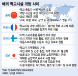 中, 학교 출입자 얼굴 인식까지 해외사례로 본 학교시설개방