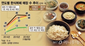 [단독]한식뷔페 열풍 꺾이나…올해 매장 5곳 폐점