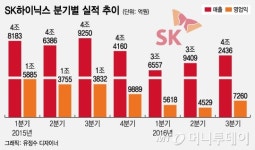 SK하이닉스, 모바일·PC 수요 확대에 어닝서프라이즈