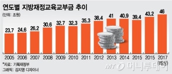 학생수 250만 줄었지만, 예산 37조 증가 교육재정 수술 필요