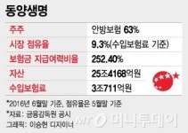 [단독]中 안방보험, 동양생명에 6000억원 쏜다