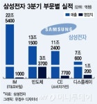 삼성전자, '노트7 충격' 속 실적발표..