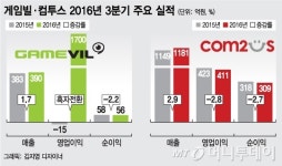 게임빌·컴투스 동반 주춤…4Q 신작 수혈 기대