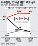 NHN엔터 2분기 연속 흑자… 게임 매출은 '뒷걸음'