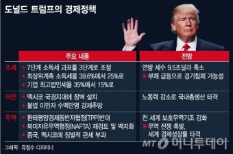 세계 경제, 관세 전쟁에 휩싸이는 트럼프 대통령의 관세 정책 변화 관심 필요