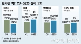 점포수 1위 CU에 무슨 일이?…2위 GS25에 매출 5000억 뒤져
