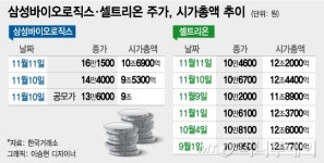 삼성바이오로직스, 바이오대장株 셀트리온 제치나