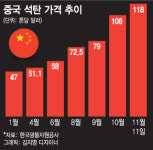 중국 석탄값 2배 폭등…국내 화학업체·상사 반사익