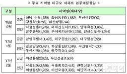 래미안 서초에스티지 등 내년 2월까지 8.8만가구 집들이