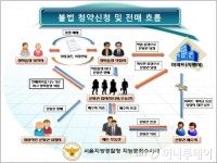 미친 강남 아파트값 부른 분양권 불법매매 234명 검거