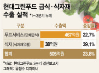 해외로, 해외로 현대그린푸드 글로벌 사업 속도낸다