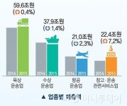 메르스 있었지만 온라인쇼핑이 살렸다, 운수업 매출 0.5%↑