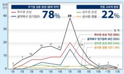 땅 꺼지는 서울…도로 986km서 동공 421개 발견