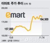 청탁금지법엔 가정간편식…이마트 나홀로 상승