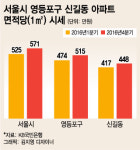 웃돈 1억 신길뉴타운…영등포 랜드마크 시동