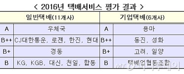 우체국택배·용마, 택배서비스 평가 A등급