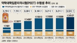 약사의 꿈 돕는다 1000억 PEET교육시장 삼국지
