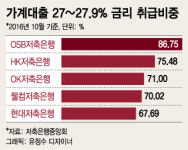 2금융권 쏠리는 가계대출…금융당국 금리산정체계 손본다