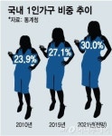 혼이 정상! 유통업계 뒤흔든 혼술·혼밥 리포트