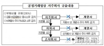 공정위, 이수건설 문어발 확장 제재...과징금 3000만원