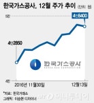 유가 상승 올라탄 한국가스공사 ·포스코대우