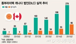 주식회사 강산지오텍 | [단독]동부라이텍, 加법인 지분 매각…관수시장 본격 진입