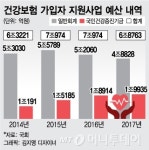 건보공단 손들어준 기재부…보험자가 보험금 관리해야