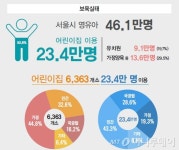 2020년까지 어린이집 2154개소 확충…서울보육비전 2020 추진