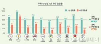 신생기업 10개 중 7개, 5년을 못 버틴다