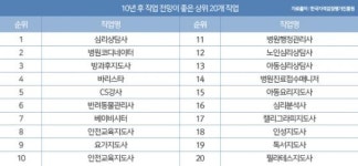 한검평, 10년 뒤 유망 직업 20개..지표 연구 결과 발표