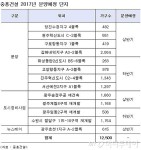 중흥건설, 2017년 1만2500가구 공급한다