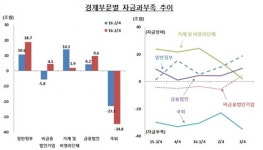 “집 샀더니 돈이 없네”…가계 여윳돈 금융위기 이후 최저