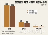 삼성타운에서 짐 싼 빈폴…패션사업 몸집 줄인다