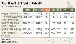 美금리인상, 가치주펀드 전성시대..IT·내수주 눈독