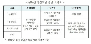 서문시장 화재 피해 상인에 통신요금 감면