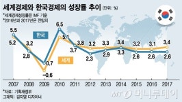 세계경제↑ 한국경제↓…성장률 7년째 역전