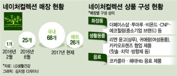 엔씨백화점 신구로점 엘지화장품 | LG생건 편집숍 '네이처컬렉션' 中企 화장품도 판다