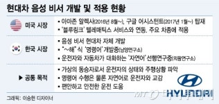 현대차, 美 구글과 스마트홈 연동 AI 음성비서 개시한다